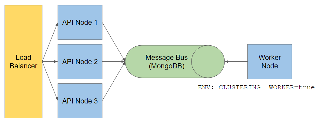 Simple Architecture Model